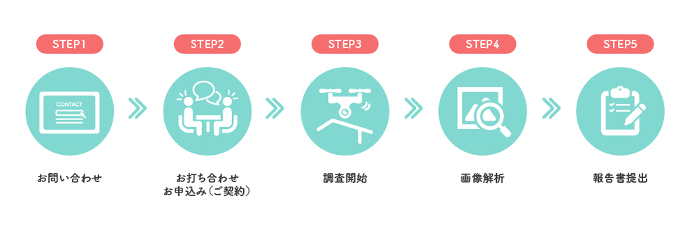 調査と納品までの流れ