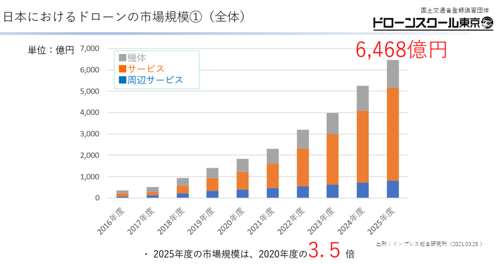 ドローン市場グラフ
