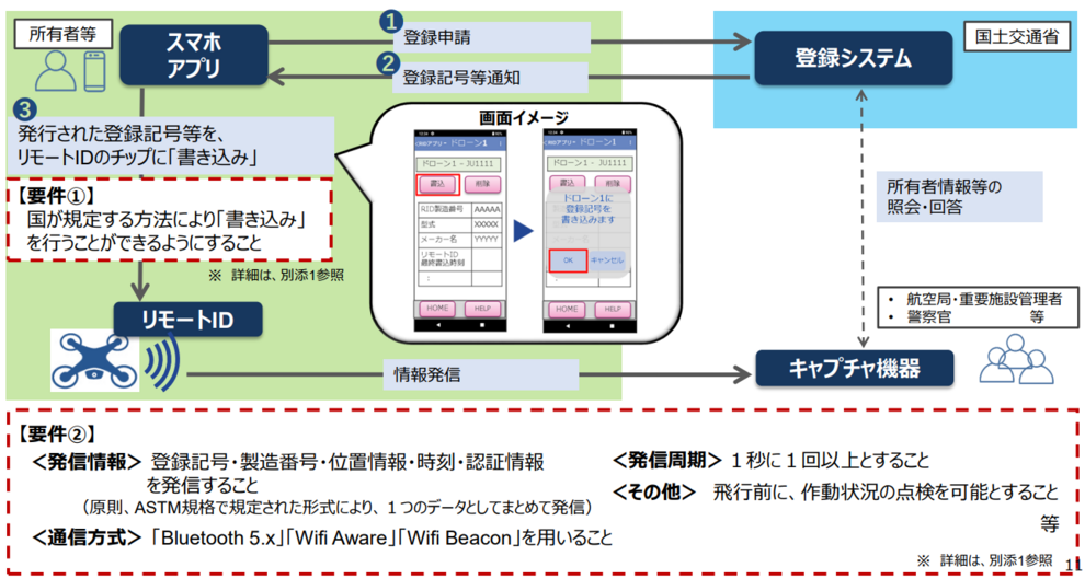 リモートID 国交省対応品　国産リモートID