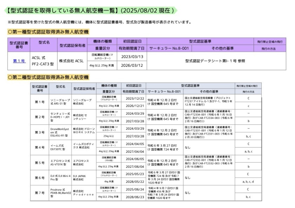 型式認証を取得した無人航空機(ドローン)