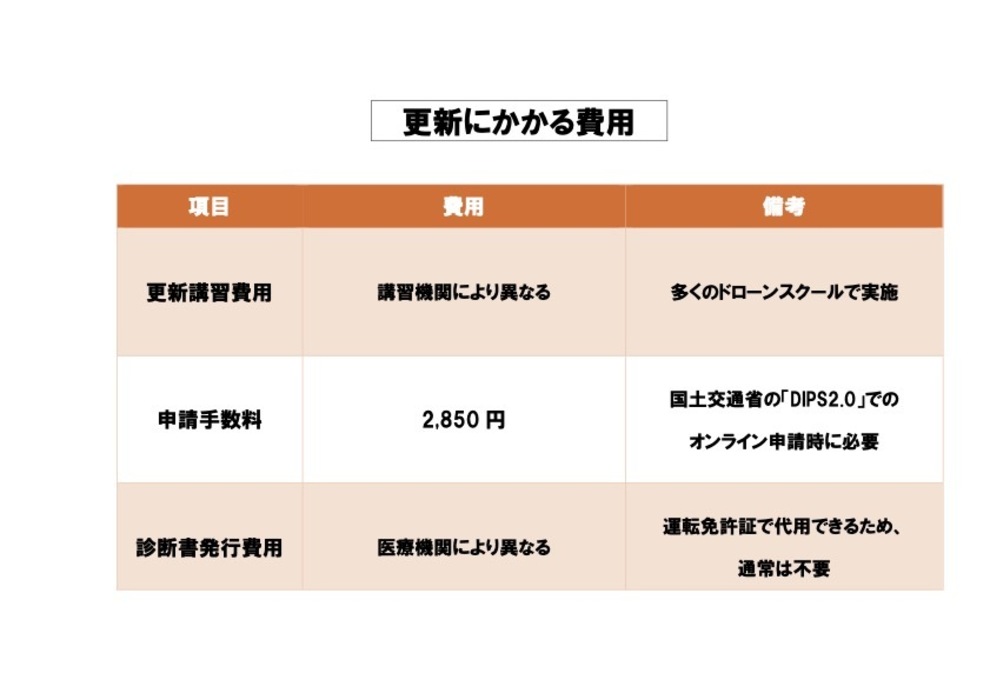 ドローン国家資格（無人航空機操縦士）の更新は、以下の準備をしておいてください！