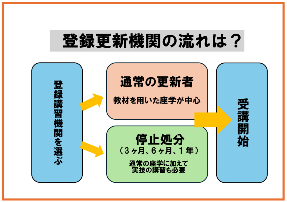 更新は各スクールによって少しずつ内容がことなりますのでご注意ください！