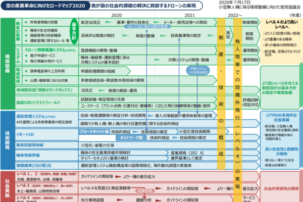 「空の産業革命に向けたロードマップ2020」最新版【2020年7月17日】