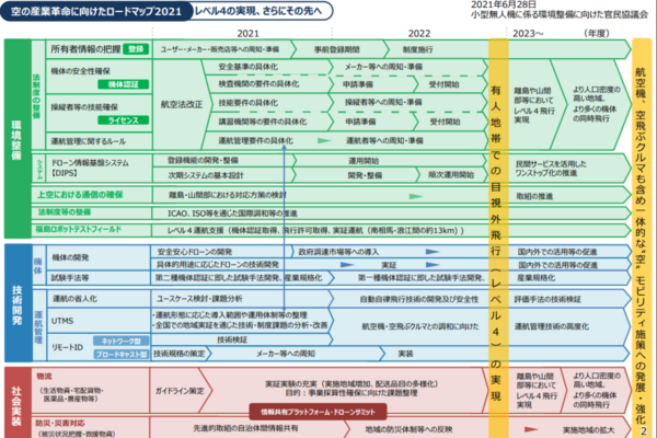 空の産業革命に向けたロードマップ2021【6月28日発表】