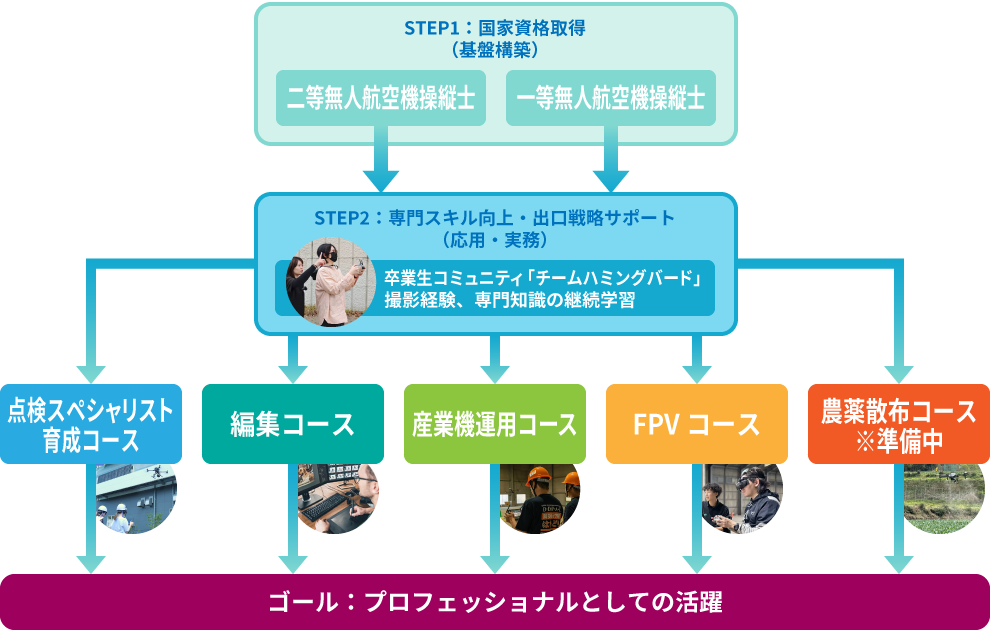 STEP1：国家資格取得、STEP2：専門スキル向上・出口戦略サポート～各種専門コースを経てプロフェッショナル人材になるまでのイメージ図